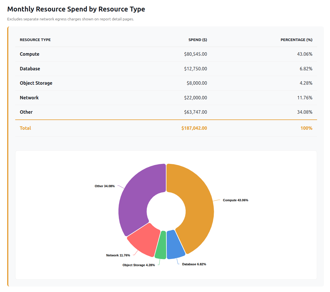 Monthly spend by resource type