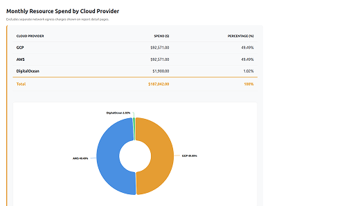 Monthly spend by cloud account dashboard