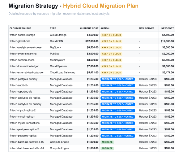 Migration strategy detail